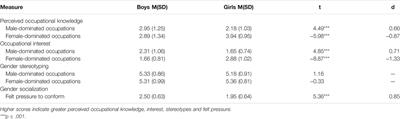 Do Gender Conformity Pressure and Occupational Knowledge Influence Stereotypical Occupation Preferences in Middle Childhood?